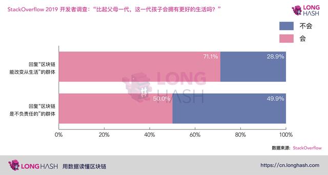 编程答疑网站StackOverflow就区块链技术进行了调查， 90000份回复都说了什么？