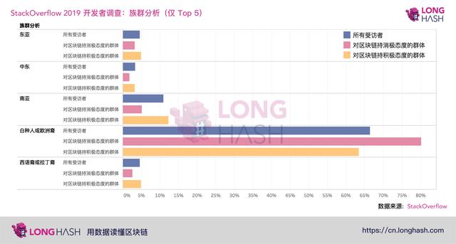 编程答疑网站StackOverflow就区块链技术进行了调查， 90000份回复都说了什么？
