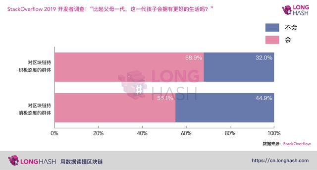 编程答疑网站StackOverflow就区块链技术进行了调查， 90000份回复都说了什么？