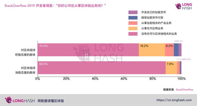 编程答疑网站StackOverflow就区块链技术进行了调查， 90000份回复都说了什么？