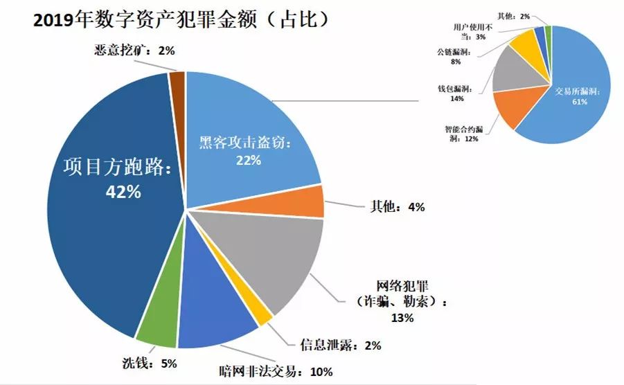 2019年区块链安全事件总结，全球损失超60亿美元