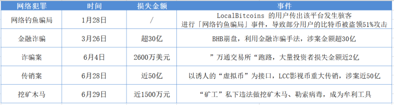 2019年区块链安全事件总结，全球损失超60亿美元