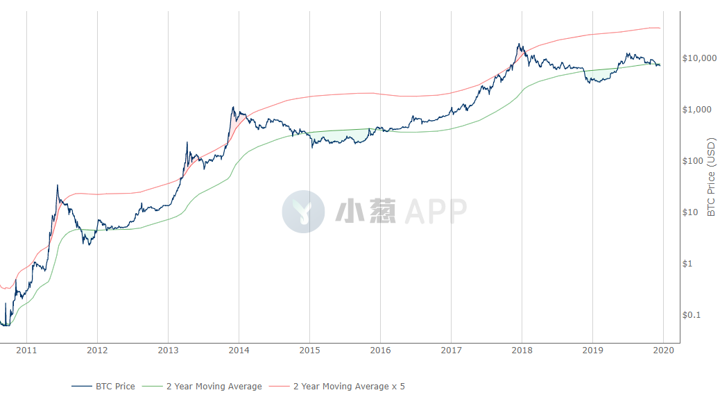 比特币“神奇的12月”会带给我们又一个长线拐点吗？