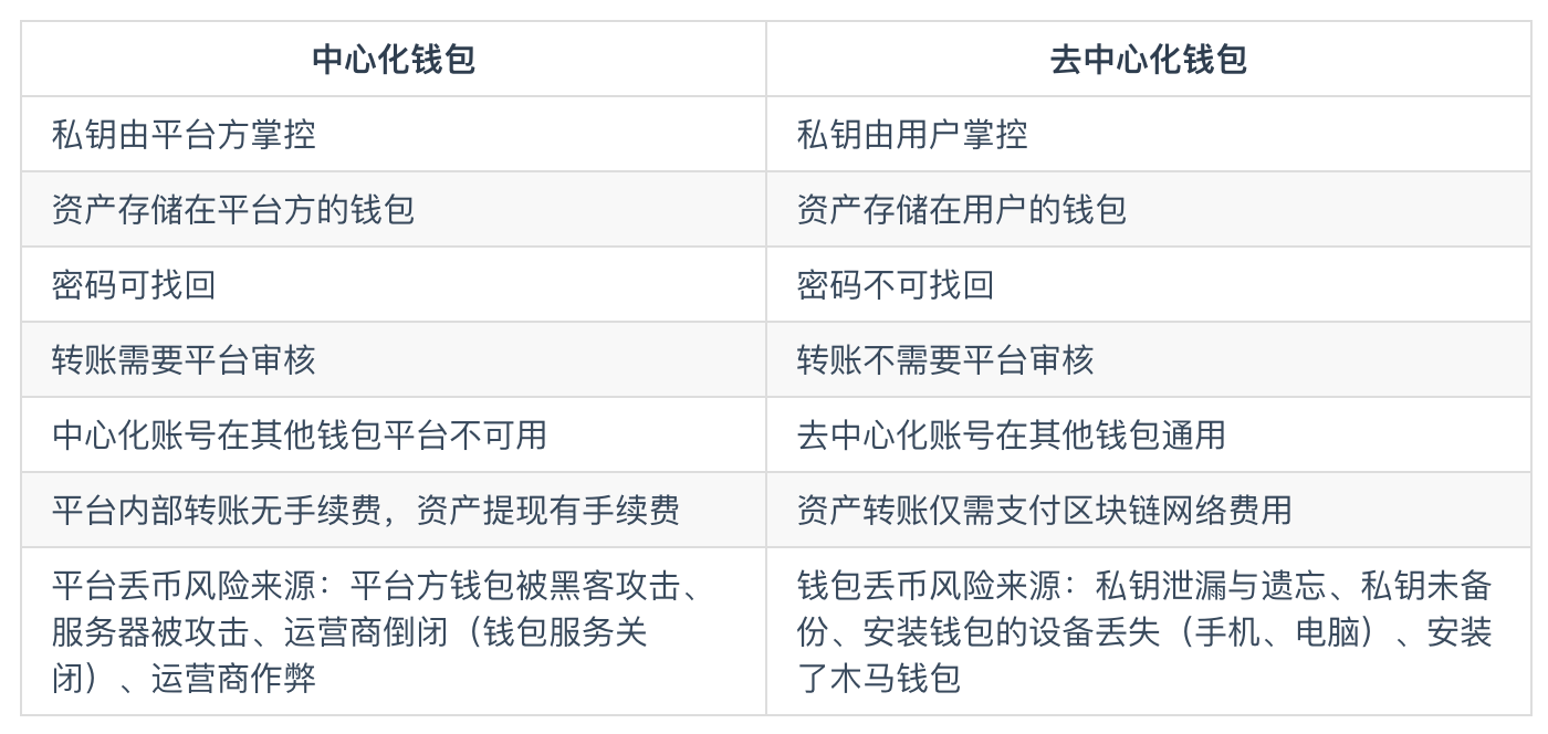 科普 | 区块链钱包：从入门到精通