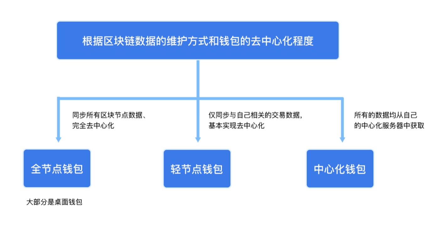 科普 | 区块链钱包：从入门到精通