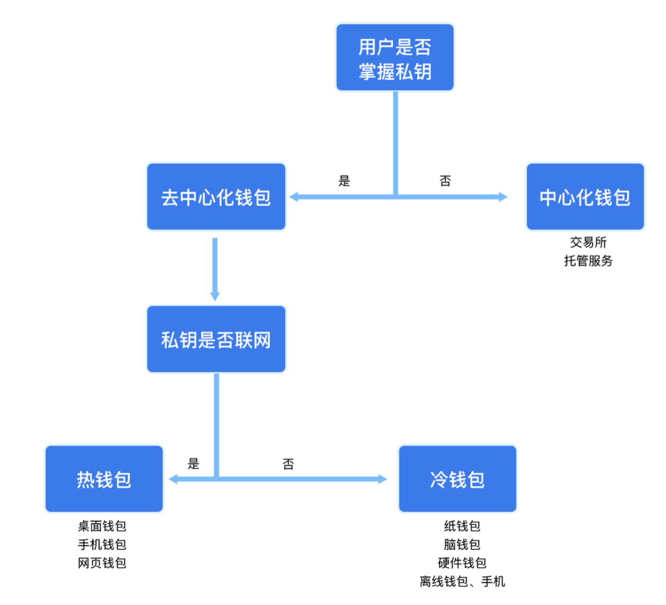 科普 | 区块链钱包：从入门到精通