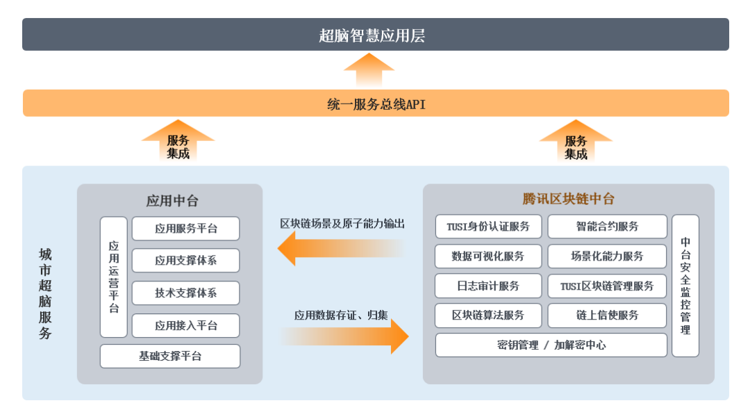 腾讯安全专家：区块链技术如何应用到政务数字化建设中？