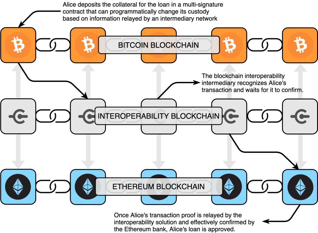 2020 焦点前瞻:读懂跨链技术的核心,了解区块链互操作性