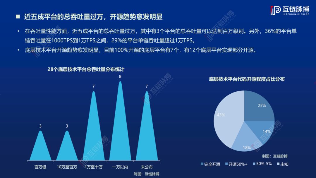 2019中国区块链底层技术平台发展报告:架构原创性占比78%,落地应用聚焦三大领域