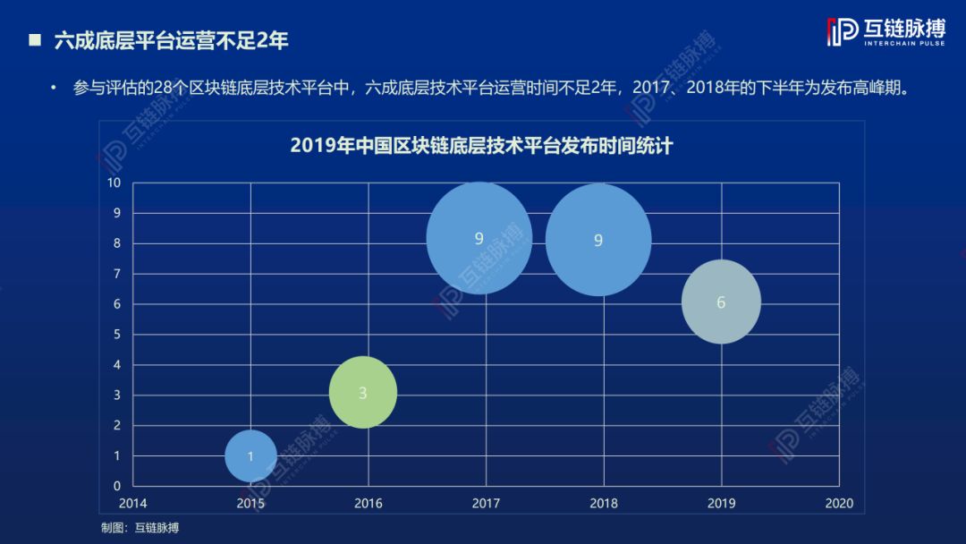 2019中国区块链底层技术平台发展报告:架构原创性占比78%,落地应用聚焦三大领域