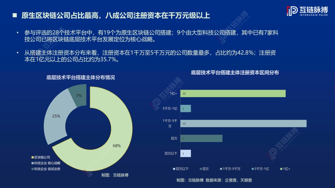 2019中国区块链底层技术平台发展报告:架构原创性占比78%,落地应用聚焦三大领域