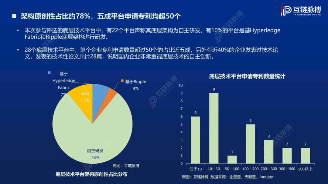 2019中国区块链底层技术平台发展报告:架构原创性占比78%,落地应用聚焦三大领域