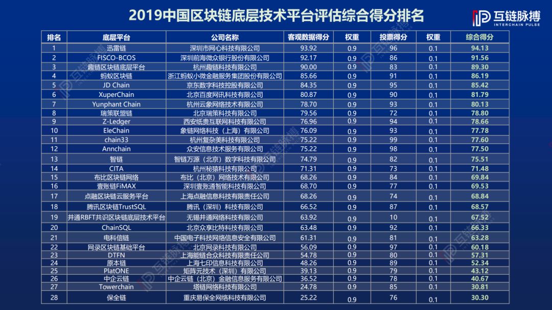 2019中国区块链底层技术平台发展报告:架构原创性占比78%,落地应用聚焦三大领域