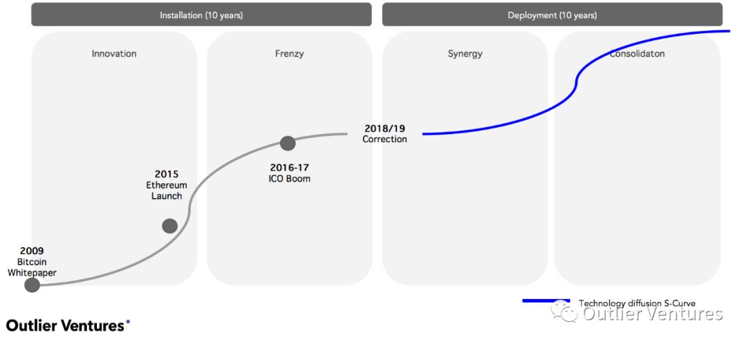 2020 年区块链将走向何方？Outlier Ventures 分享了 12 条预测