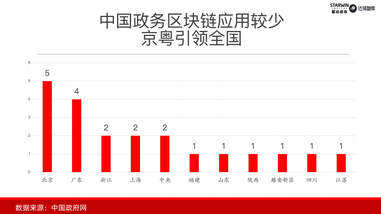 首发报告｜2019年中国政务区块链发展和展望