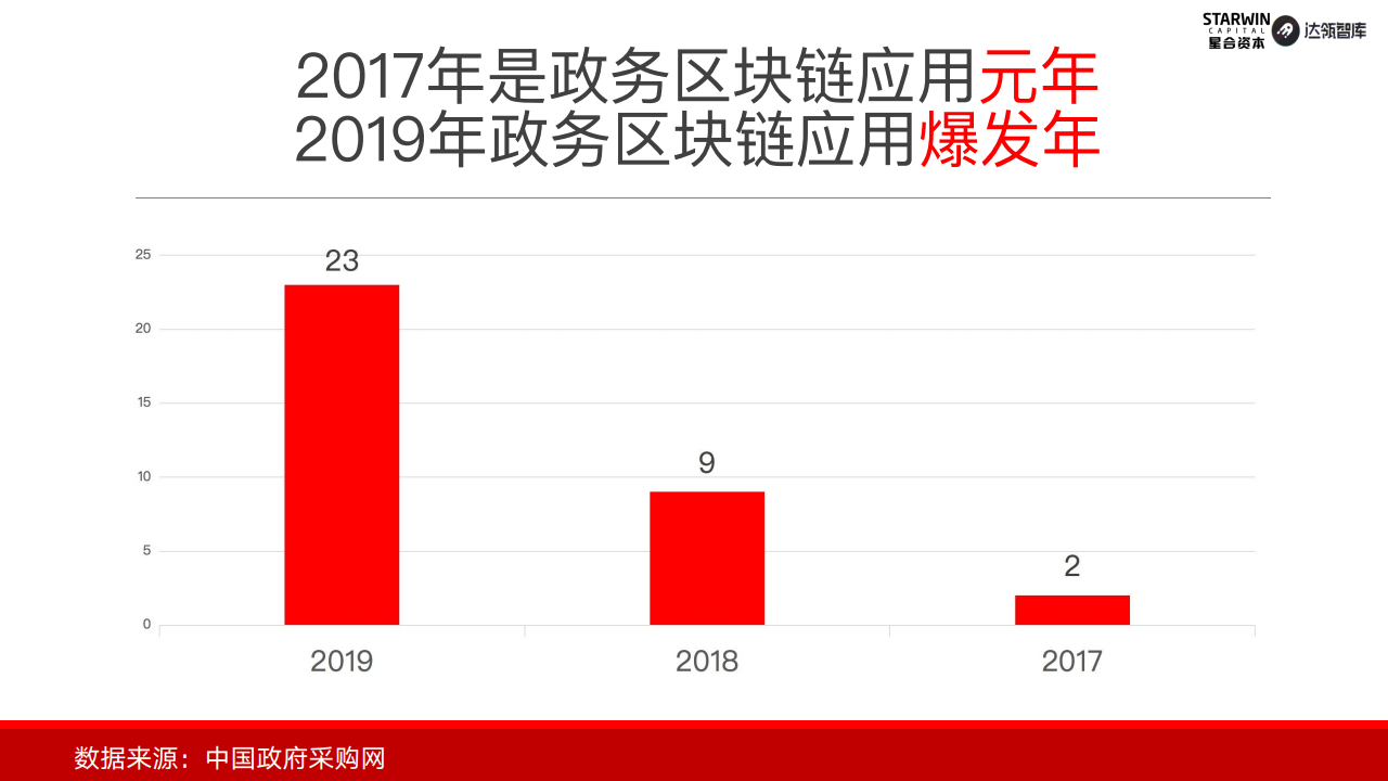 首发报告｜2019年中国政务区块链发展和展望