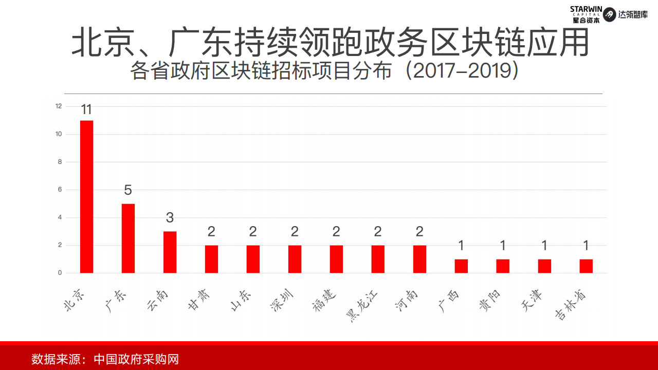 首发报告｜2019年中国政务区块链发展和展望