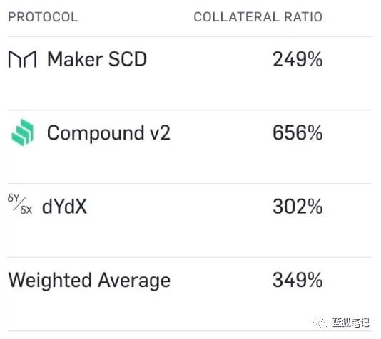 通往低抵押的DeFi之路:如何实现?来看看这四种方案