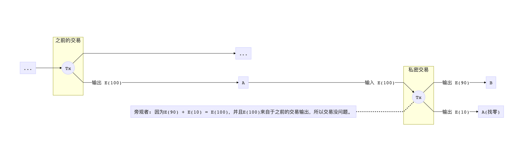 零知识证明学习笔记：背景与起源