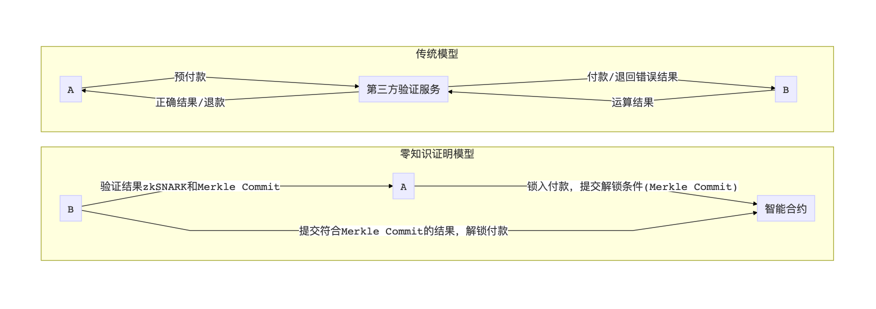 零知识证明学习笔记：背景与起源