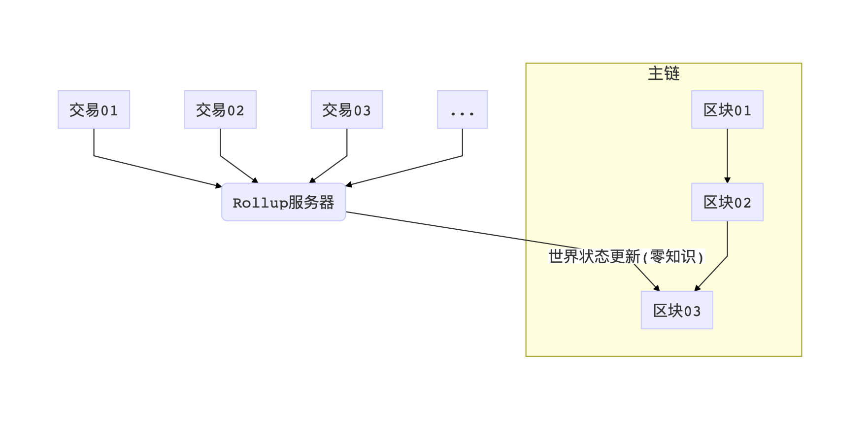 零知识证明学习笔记：背景与起源