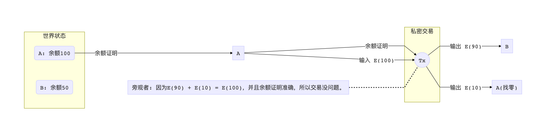 零知识证明学习笔记：背景与起源
