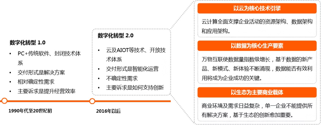 巴比特专栏 | 什么是数字化转型？