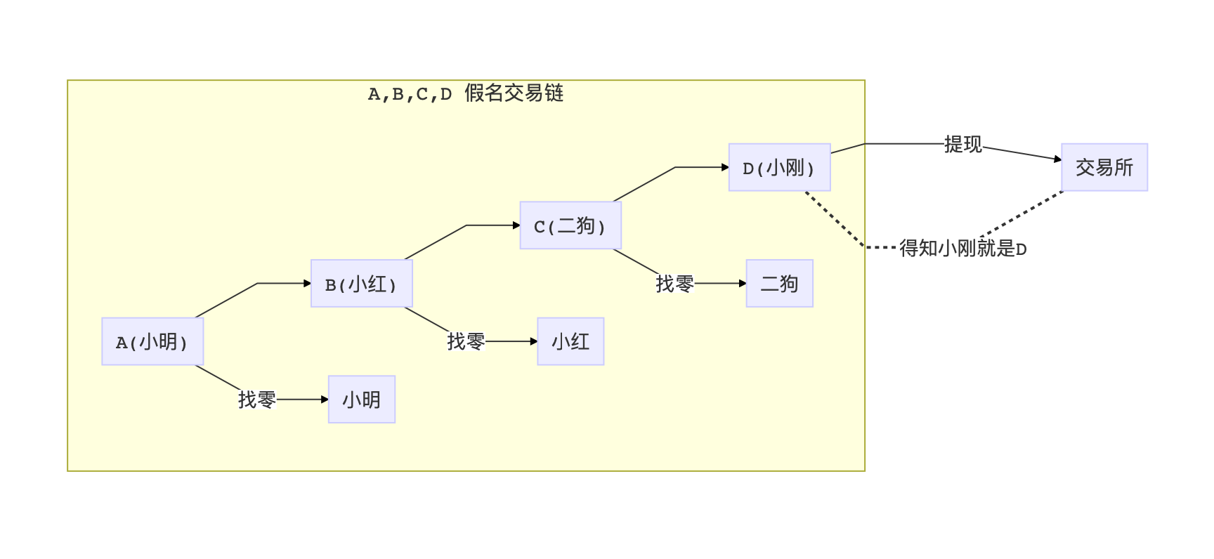 零知识证明学习笔记：背景与起源