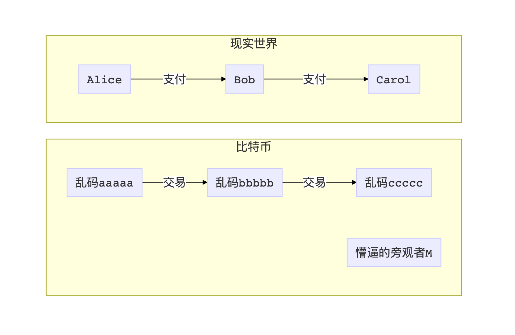 零知识证明学习笔记：背景与起源