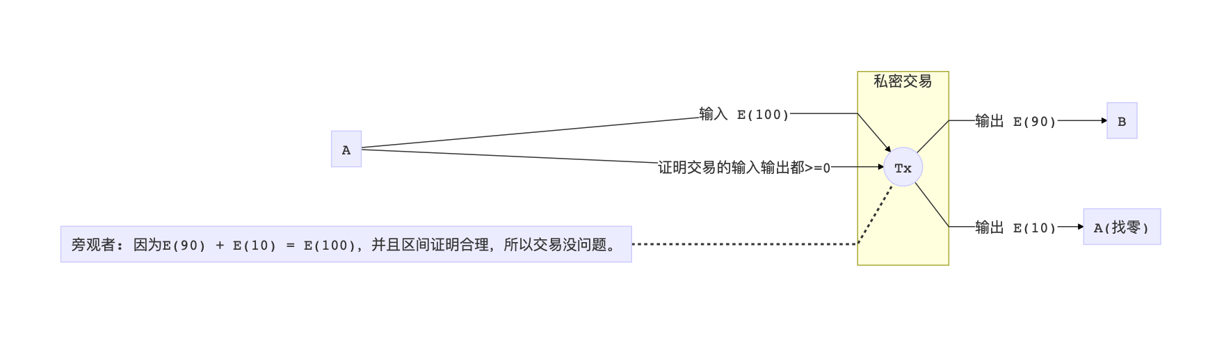 零知识证明学习笔记：背景与起源