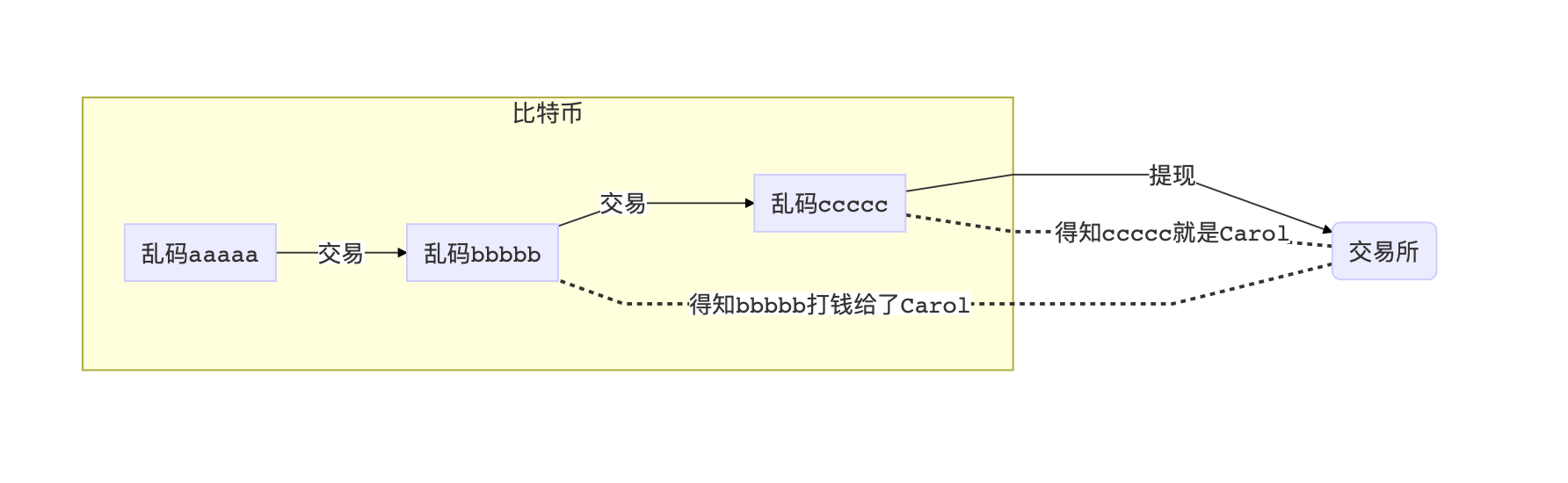 零知识证明学习笔记：背景与起源
