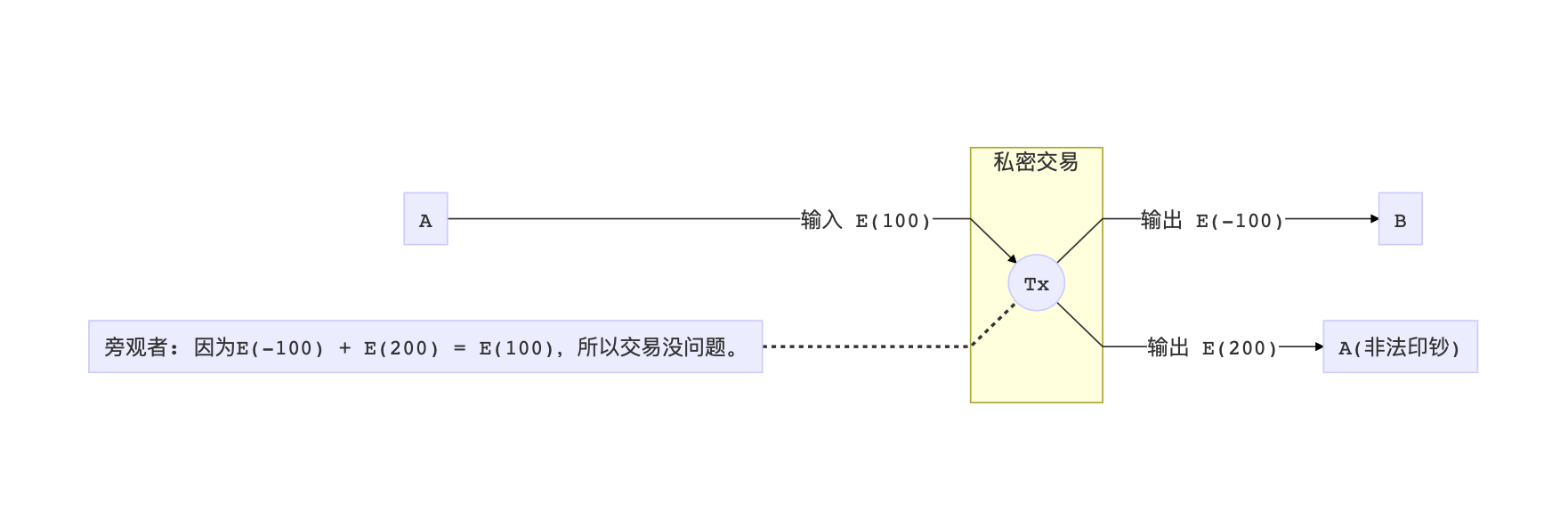 零知识证明学习笔记：背景与起源