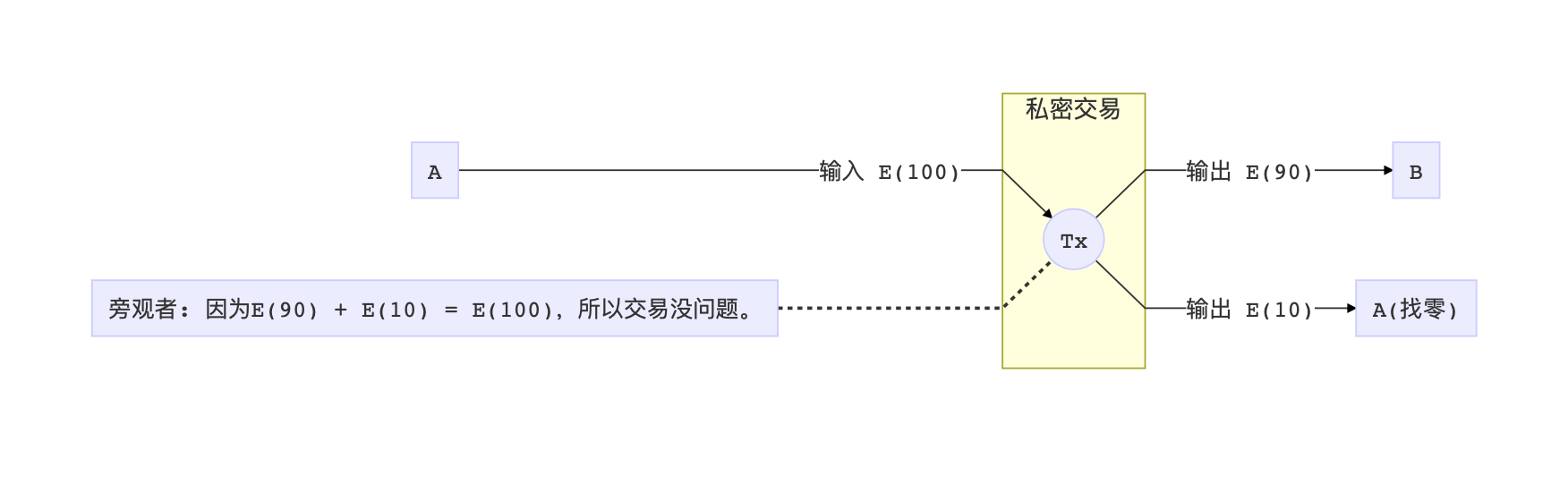 零知识证明学习笔记：背景与起源