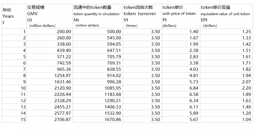 干货 | 纯币、积分、股票，三种简单易行的token估值模型