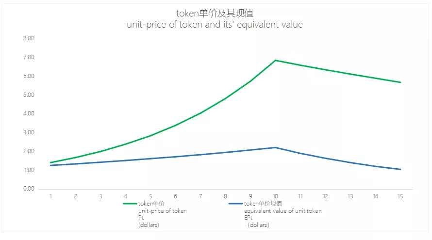干货 | 纯币、积分、股票，三种简单易行的token估值模型