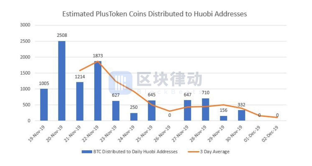 追踪：Plustoken 的资产大部分转去了哪里？