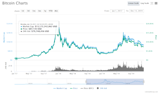 年终盘点: 2019全球区块链十大事件和趋势
