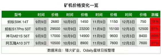 比特大陆三板斧押注减半行情，赌局背后矿业亟待转机？