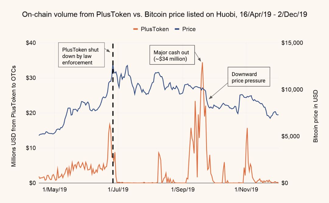 2020 焦点:PlusToken 这个 20 亿美元的庞氏骗局,或成为比特币价格头顶阴云