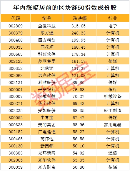 深交所官方区块链指数发布，六大规则选股，成分股年内平均涨幅超五成