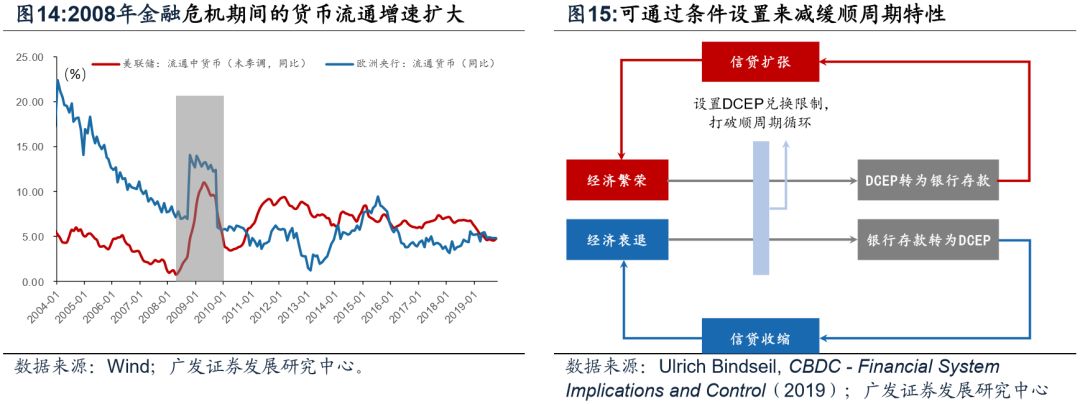 央行数字货币对金融体系的或有影响
