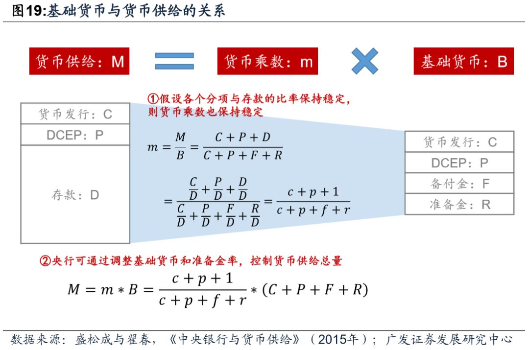 央行数字货币对金融体系的或有影响