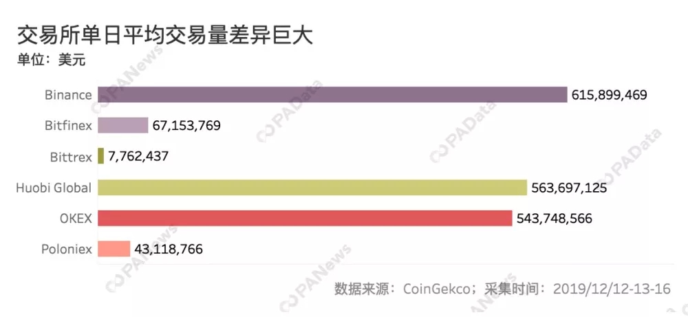 数说交易所流动性：国内三大所实力接近 币安异常交易额多
