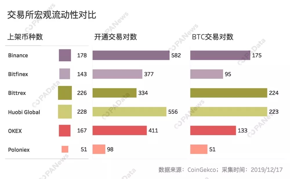 数说交易所流动性：国内三大所实力接近 币安异常交易额多