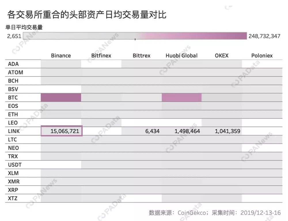 数说交易所流动性：国内三大所实力接近 币安异常交易额多