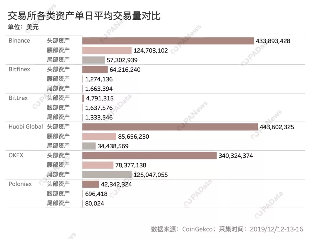 数说交易所流动性：国内三大所实力接近 币安异常交易额多