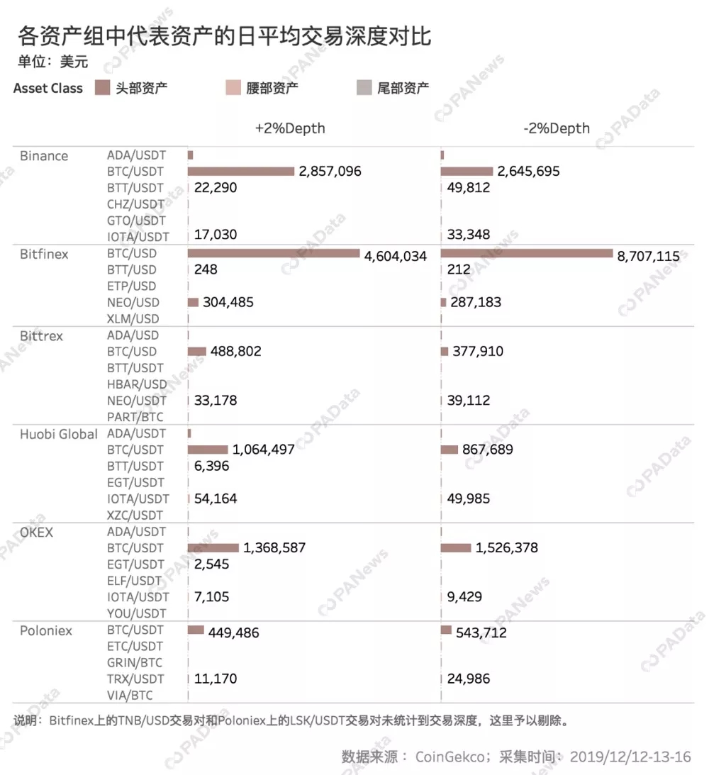 数说交易所流动性：国内三大所实力接近 币安异常交易额多
