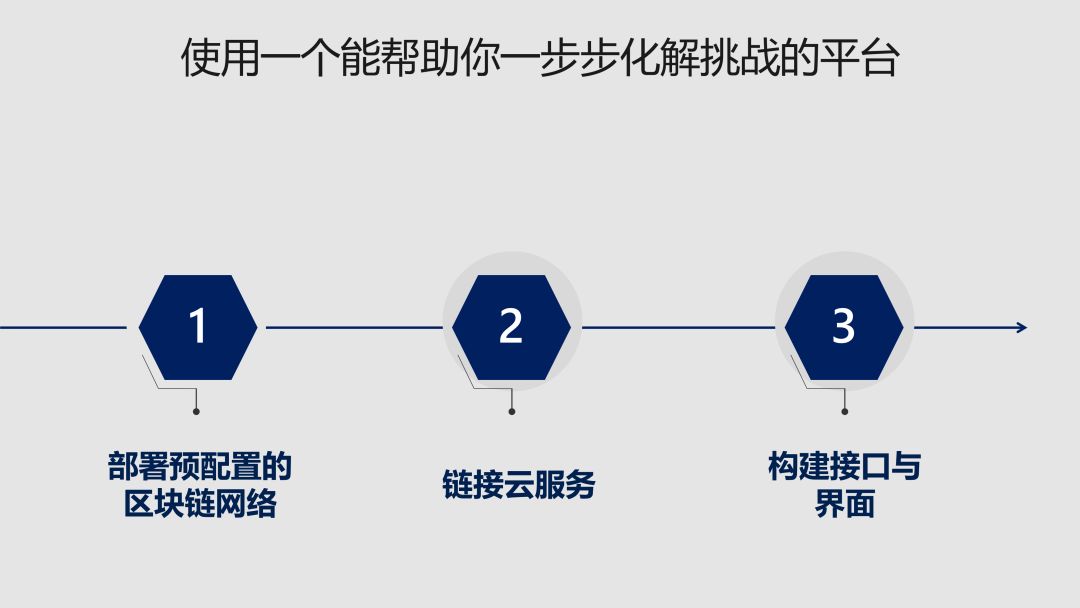 对话微软中国首席创新技术顾问：区块链应用的开发，还能更简化吗？