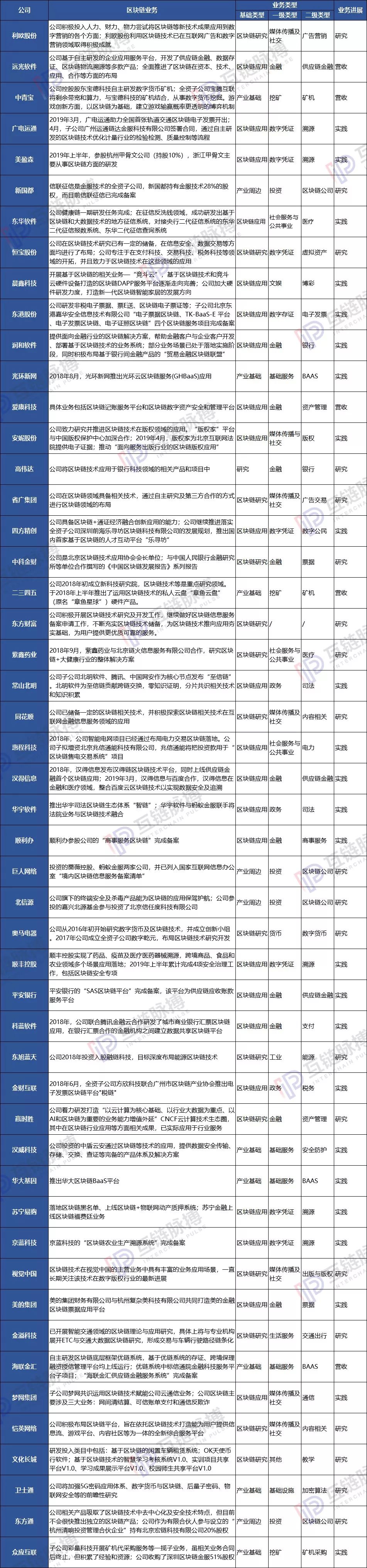 “早产”的区块链50指数:四成公司竟还是研究阶段