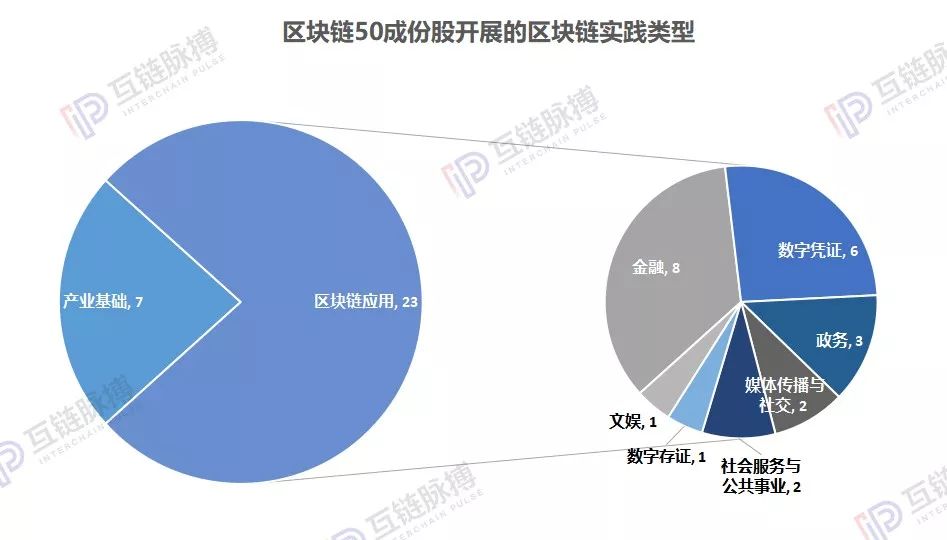 “早产”的区块链50指数:四成公司竟还是研究阶段